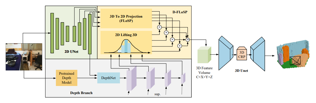 ISO Model Architecture