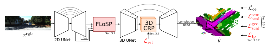 MonoScene Model Architecture