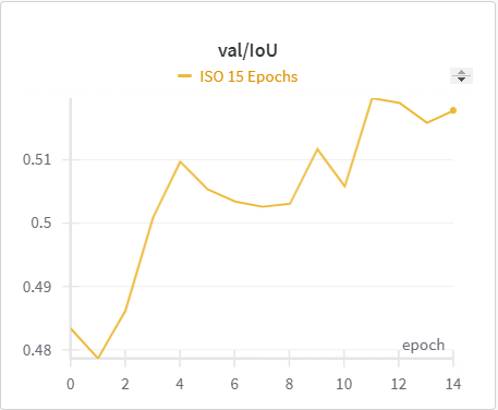 Validation IoU