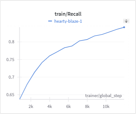 Training Recall