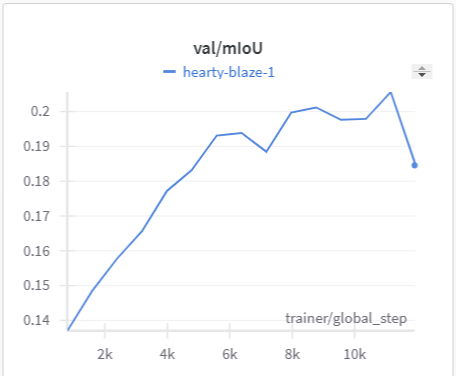 Validation mIoU