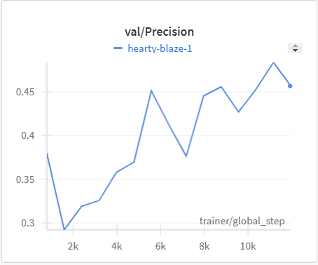 Validation Precision