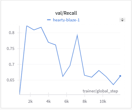 Validation Recall