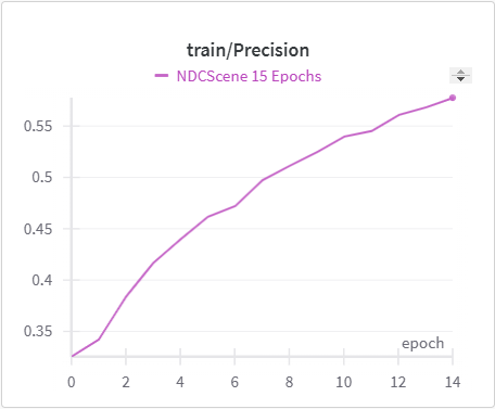 Training Precision