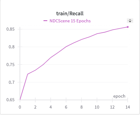 Training Recall