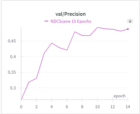 Validation Precision