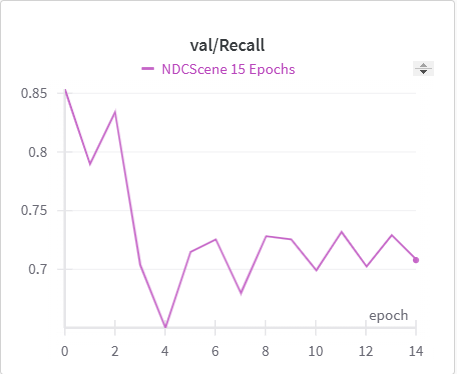 Validation Recall